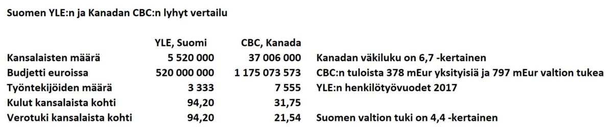 Valeuutisia veronmaksajien rahoilla, Suomen YLE:n ja Kanadan CBC:n lyhyt vertailu