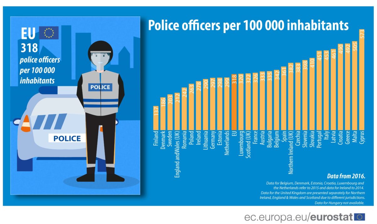 Poliisien määrä Suomessa on pienin Euroopassa suhteessa väkilukuun