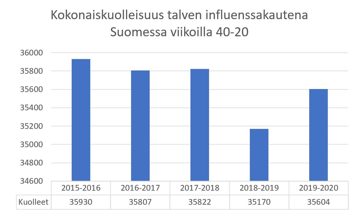 Talven 2019-2020 räkätautikausi oli Suomessa lievä, mukaan lukien koronaepidemia Covid-19
