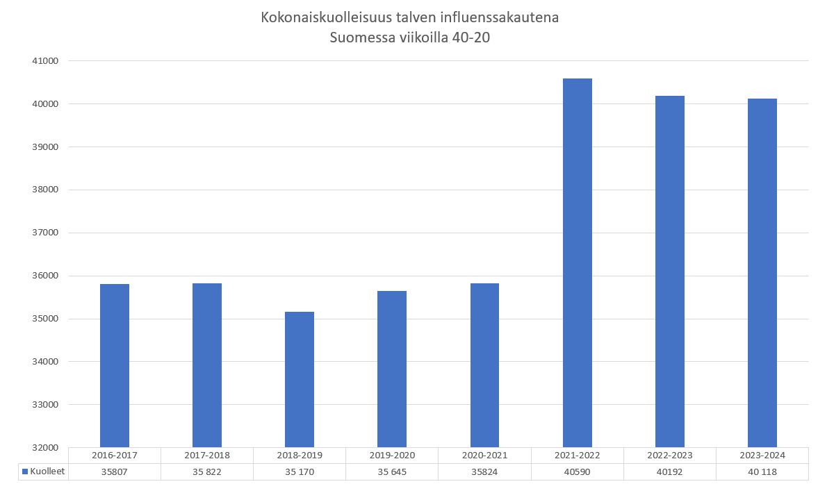 Talven 2023-2024 kokonaiskuolleisuus yhä korkealla tasolla